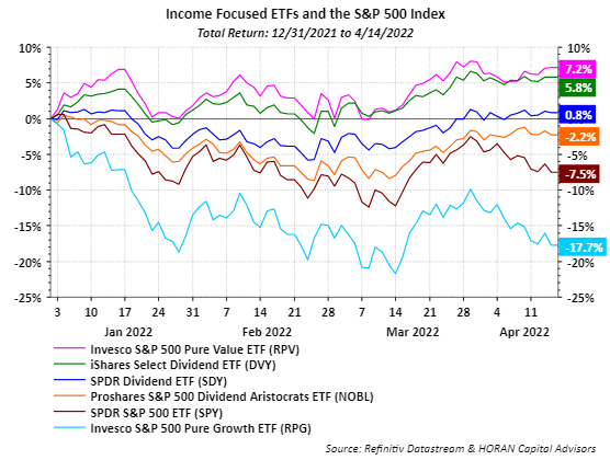 Income focused ETF returns year to date through April 14, 2022