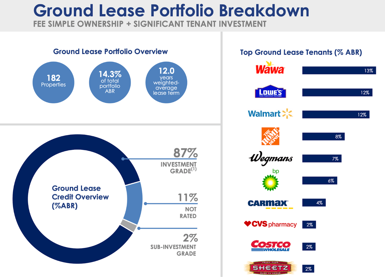Ground leases