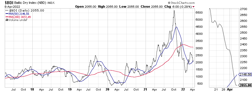 5 year Baltic Dry Index