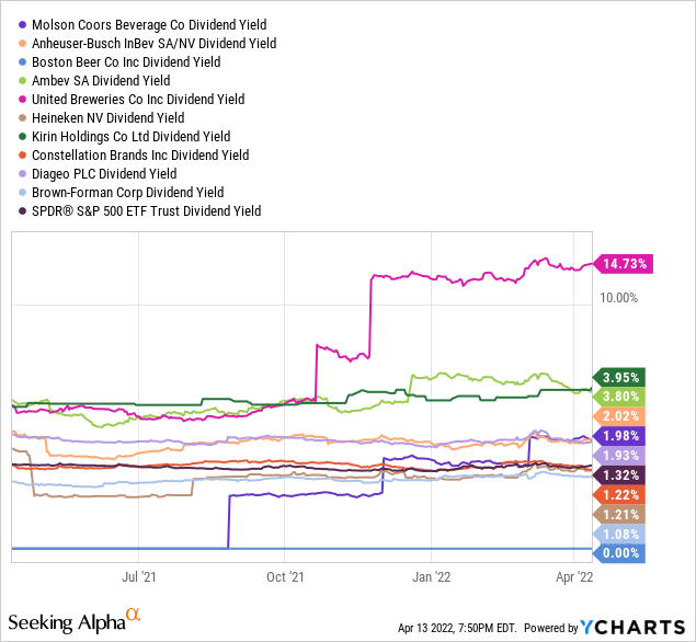 YCharts by SA