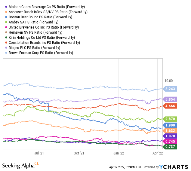 YCharts by SA