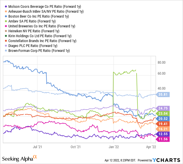 YCharts by SA