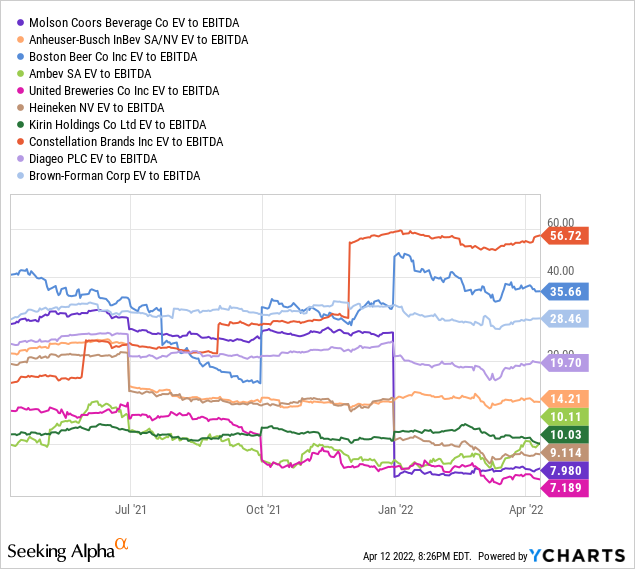 YCharts by SA