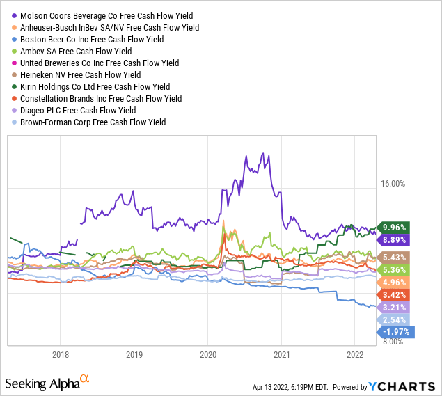 YCharts by SA