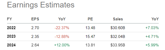 PARA earnigns estimates 