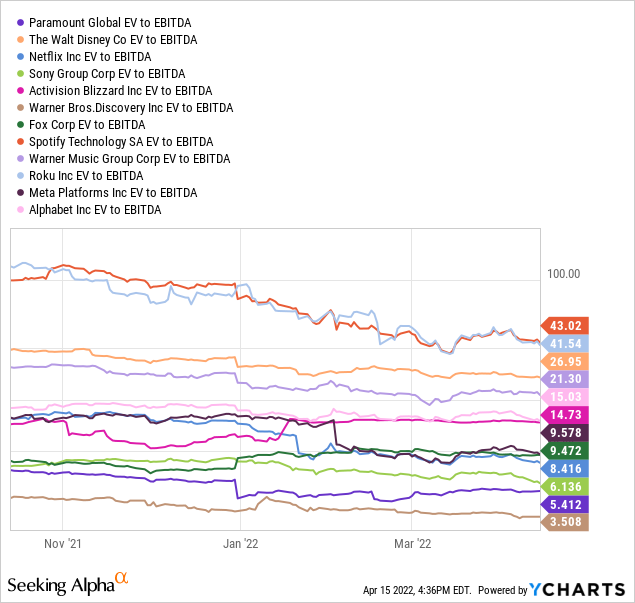 PARA vs peers in EV to EBITDA 