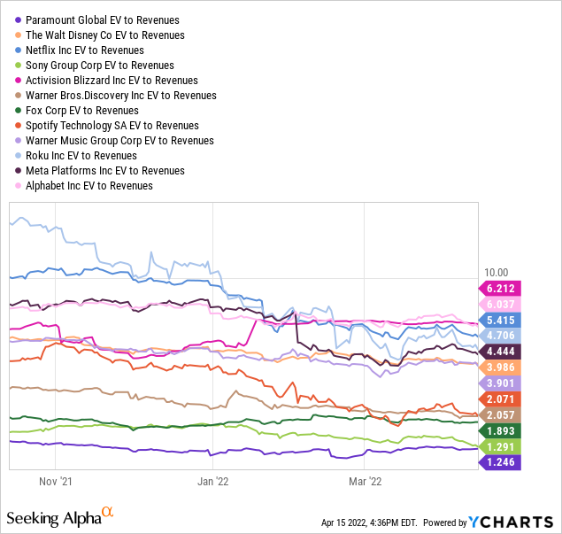 PARA vs peers in EV to Revenues 