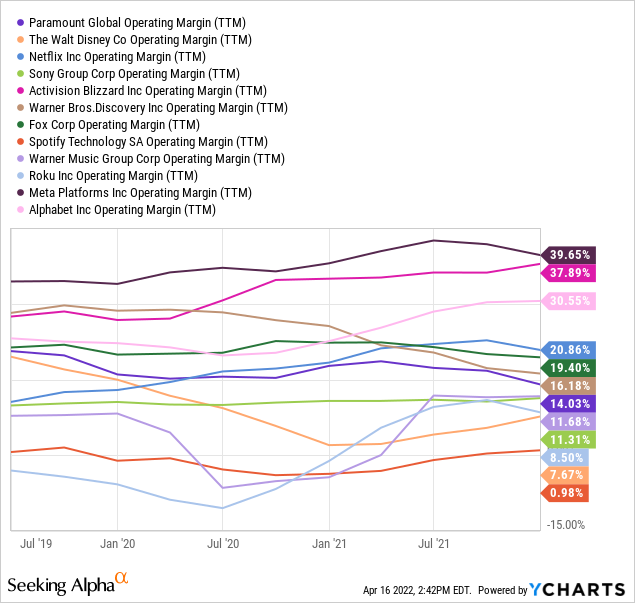 PARA vs peers in operating margin 