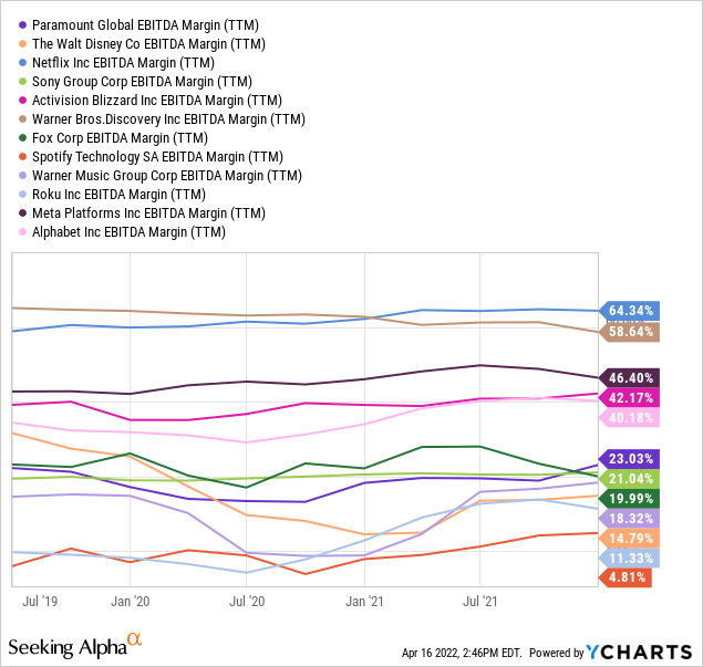 PARA vs peers in EBTIDA margin 