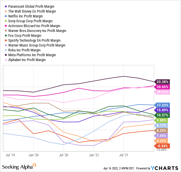 PARA vs peers in Profit margin 