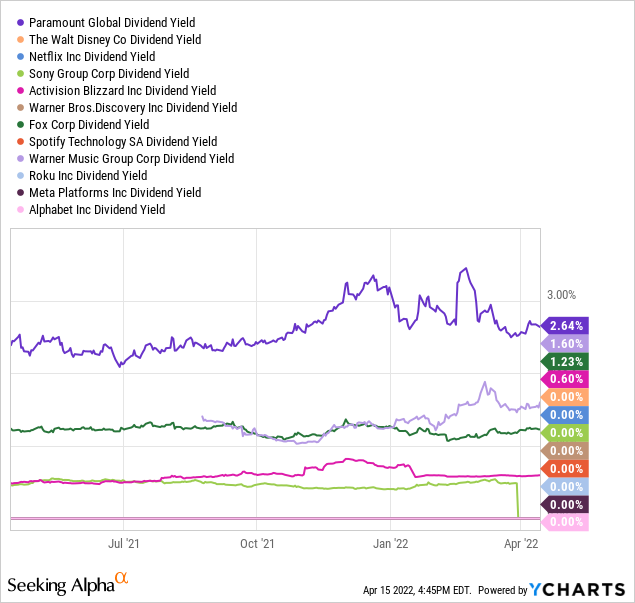 Paramount Global vs peers in dividend yield 