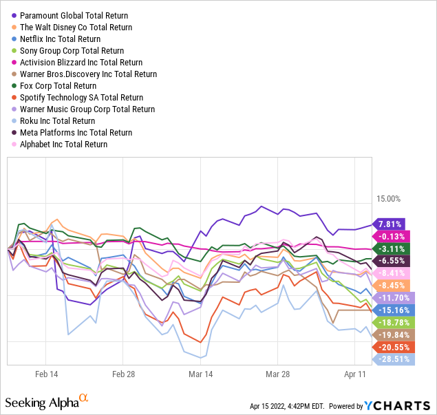 Paramount Global vs peers in total return