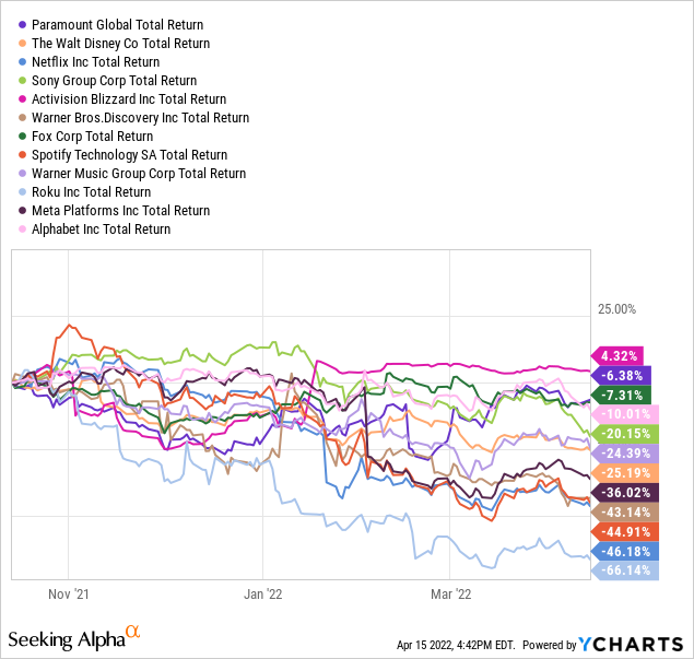 PARA vs peers in total return 