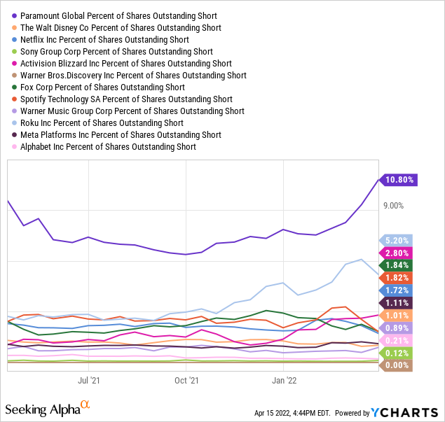 Para vs peers in percent of shares outstanding short 