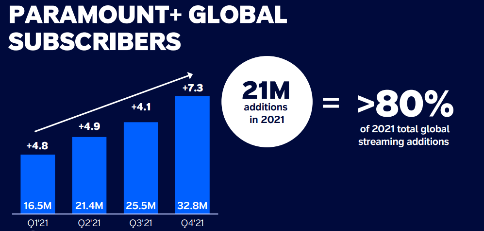 Paramount Plus subscribers 