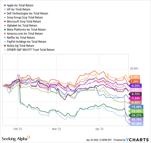 YCharts by SA