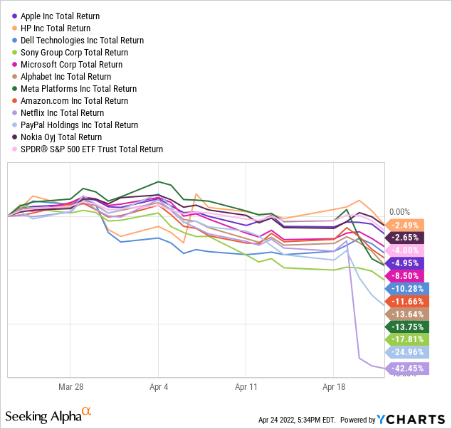 YCharts by SA