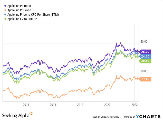 YCharts