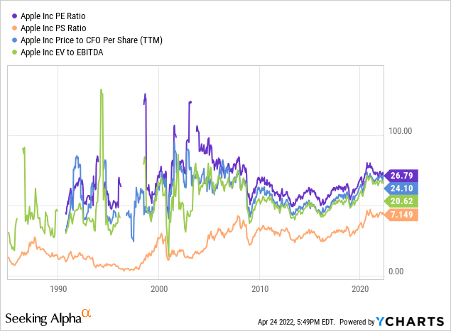 YCharts by SA