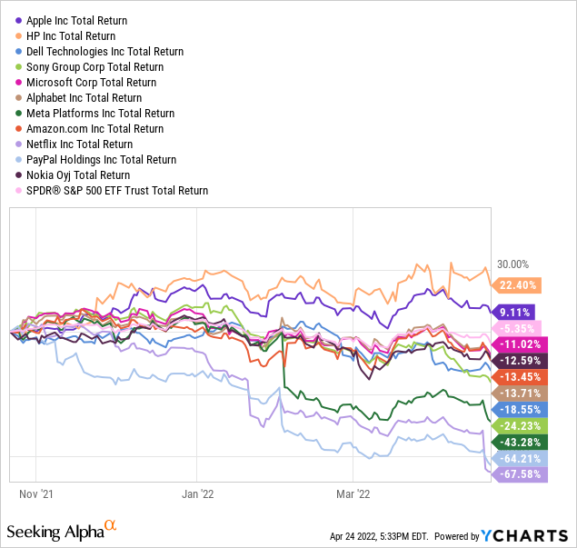 YCharts by SA