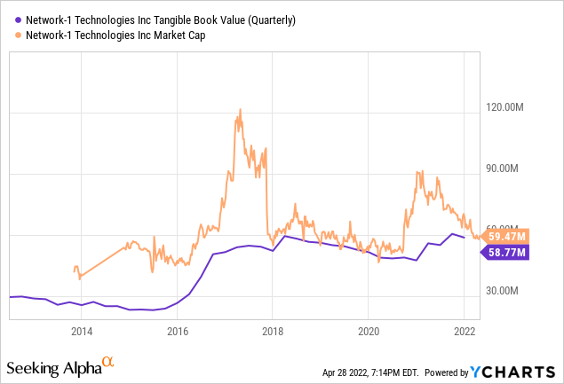 YCharts by SA