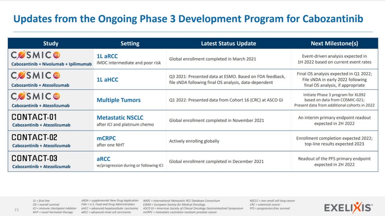 Exelixis Stock: Beyond The Cabozantinib Franchise (NASDAQ:EXEL ...