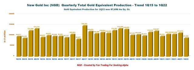 Quarterly Gold Equivalent Production History Chart