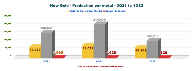 Chart Comparison of gold production from 3Q21 to 1Q22