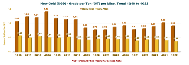 Quarterly grade per tonne by mining history