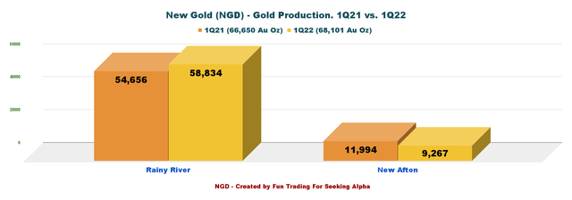 Chart gold production comparison 1Q21 1Q22