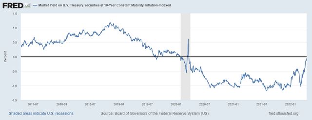 TIPS Yield %