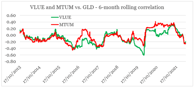 VLUE and MTUM vs. GLD correlation