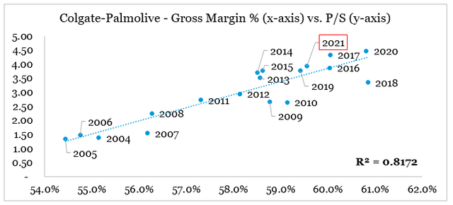 Colgate margins versus valuation