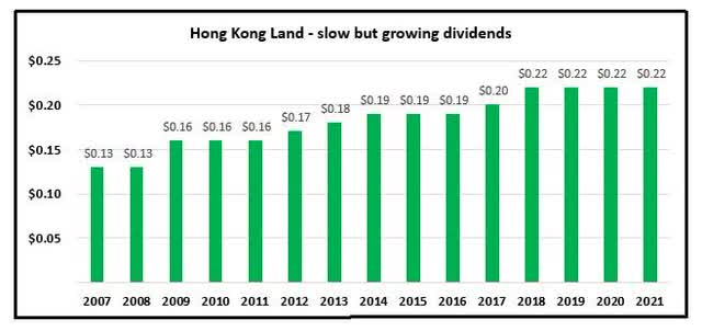 HK Land - 15 year history of dividends