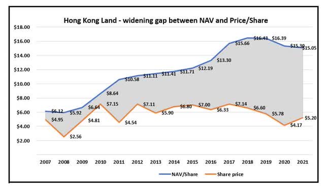 HK Land - Gap between Share price and NAV/share