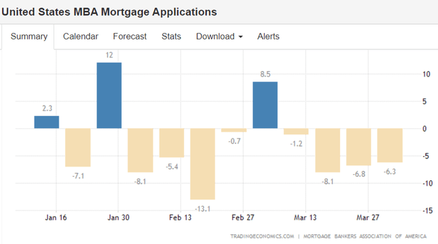 United States MBA mortgage applications