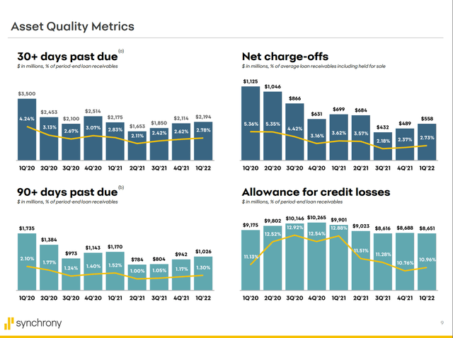 Synchrony Credit Metrics 1Q 2022