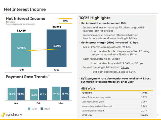 Synchrony Net Interest Margin 1Q 2022