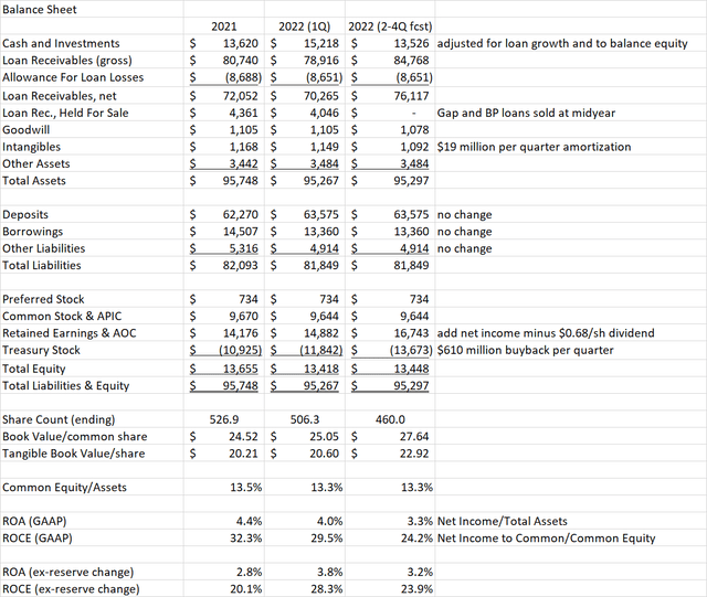 Synchrony Balance Sheet Model