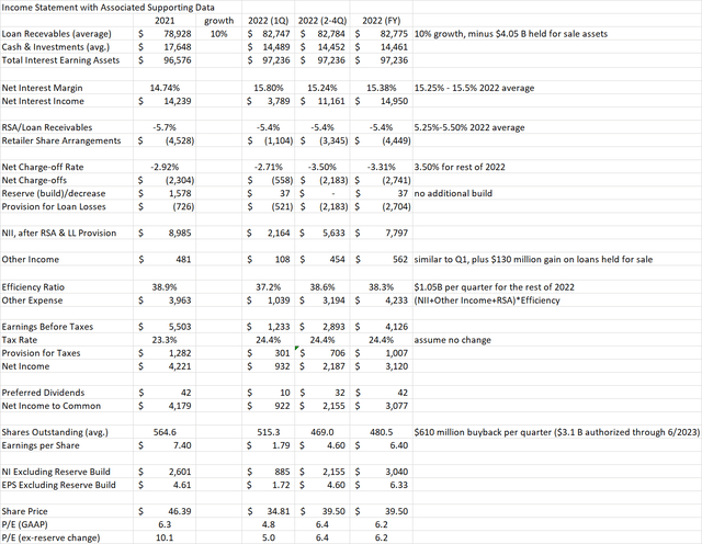 Synchrony Income Statement Model