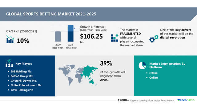 Global sports betting market 