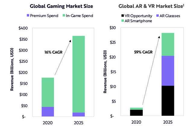 VR, AR and Gaming Market Forecasts