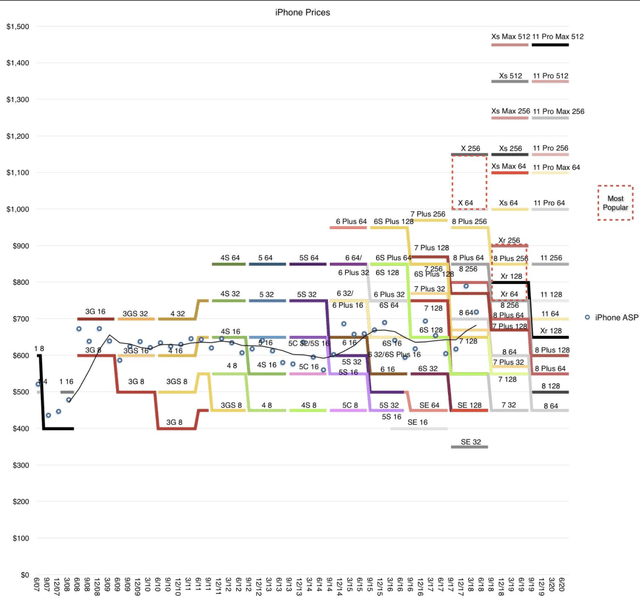 iPhone Average Sale Price History