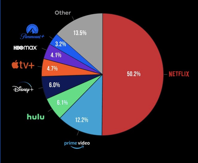 Video Streaming Market Share