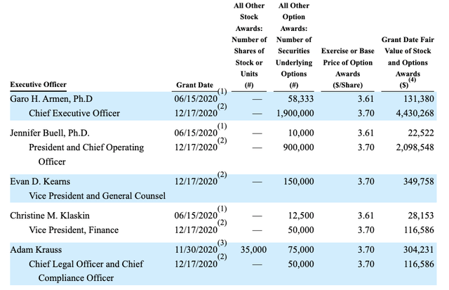 Agenus executive compensation table