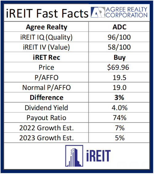 Agree Realty stock Fast Facts