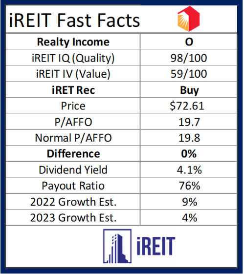 Realty Income Stock Fast Facts