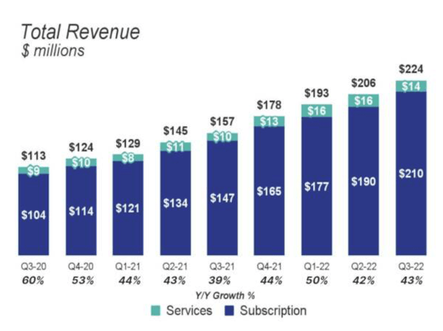 Elastic revenue trends