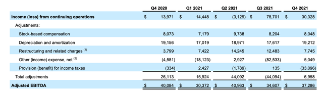 Groupon adjusted EBITDA