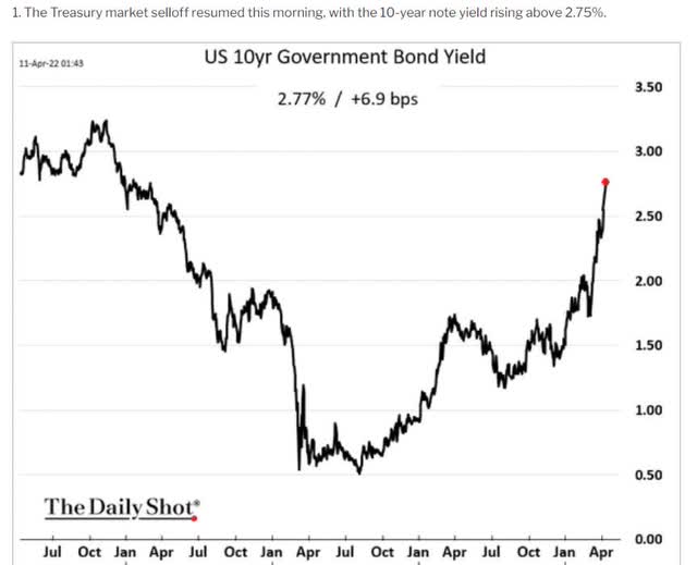US 10 year government bond yield 